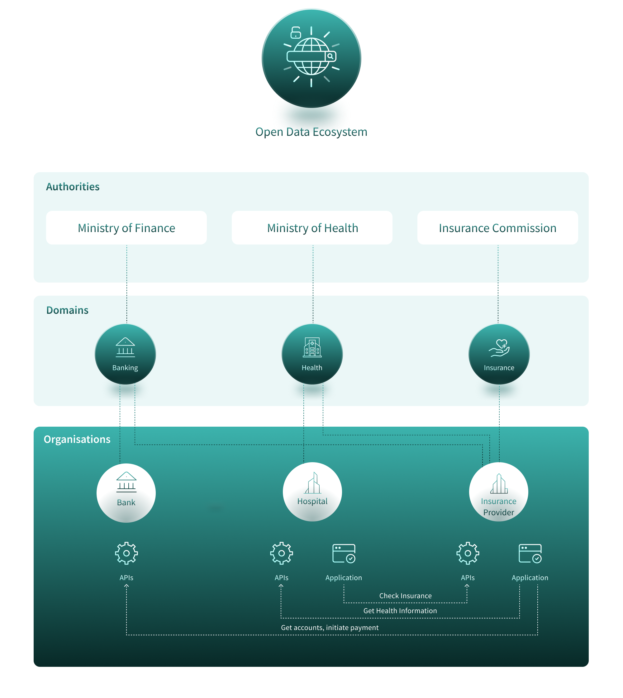 Authorities and Domains Example