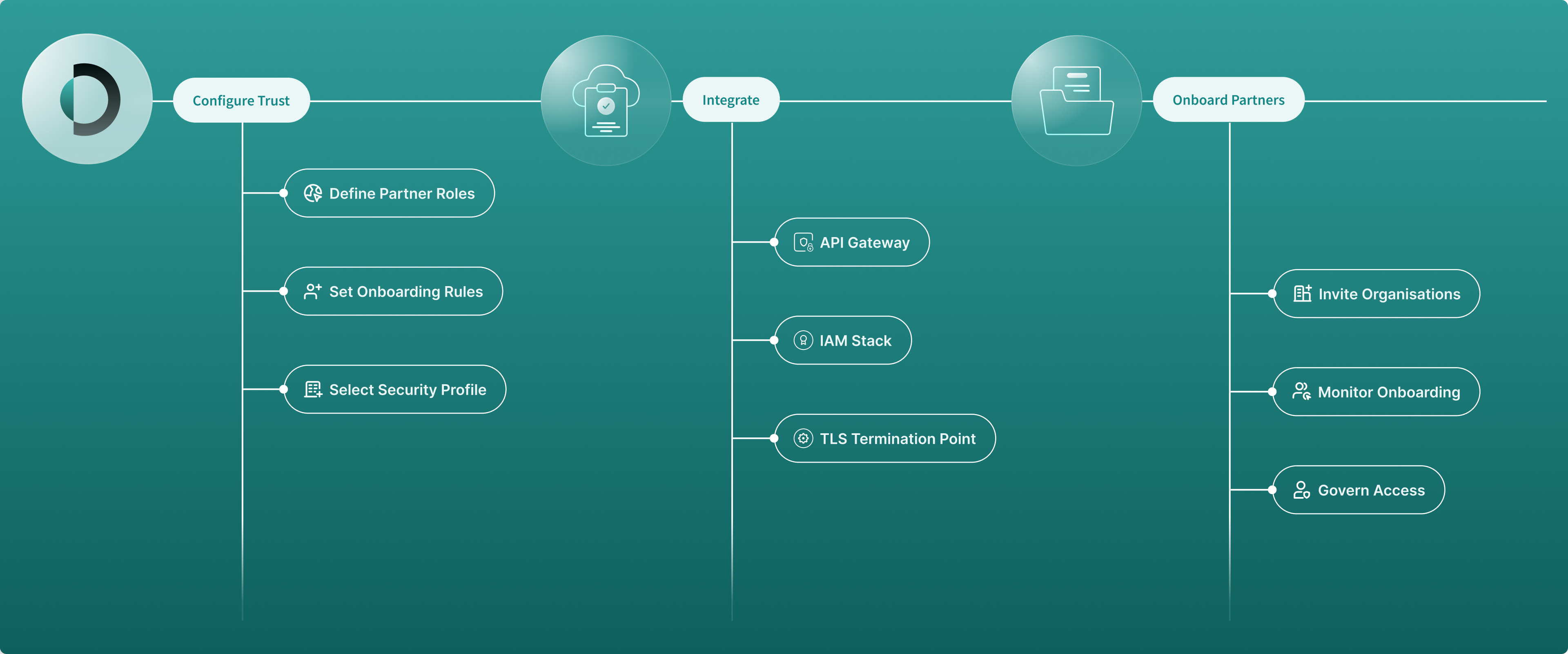 Enabling Secure Access to APIs banner