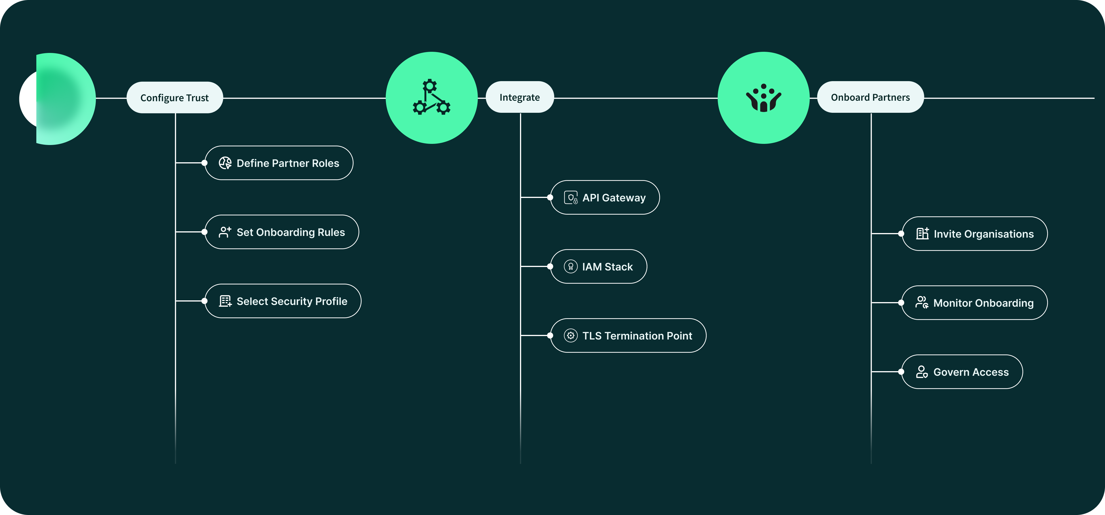 Enabling Secure Access to APIs banner