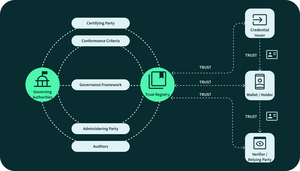 Governance-Backed Trust Registry