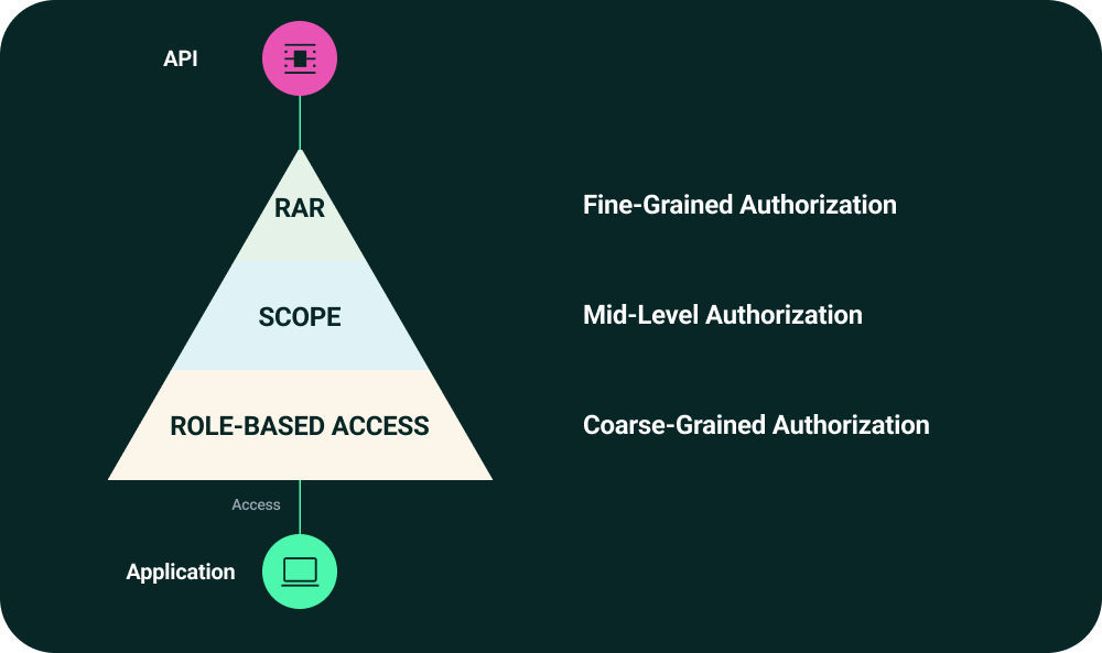 Layered Authorization