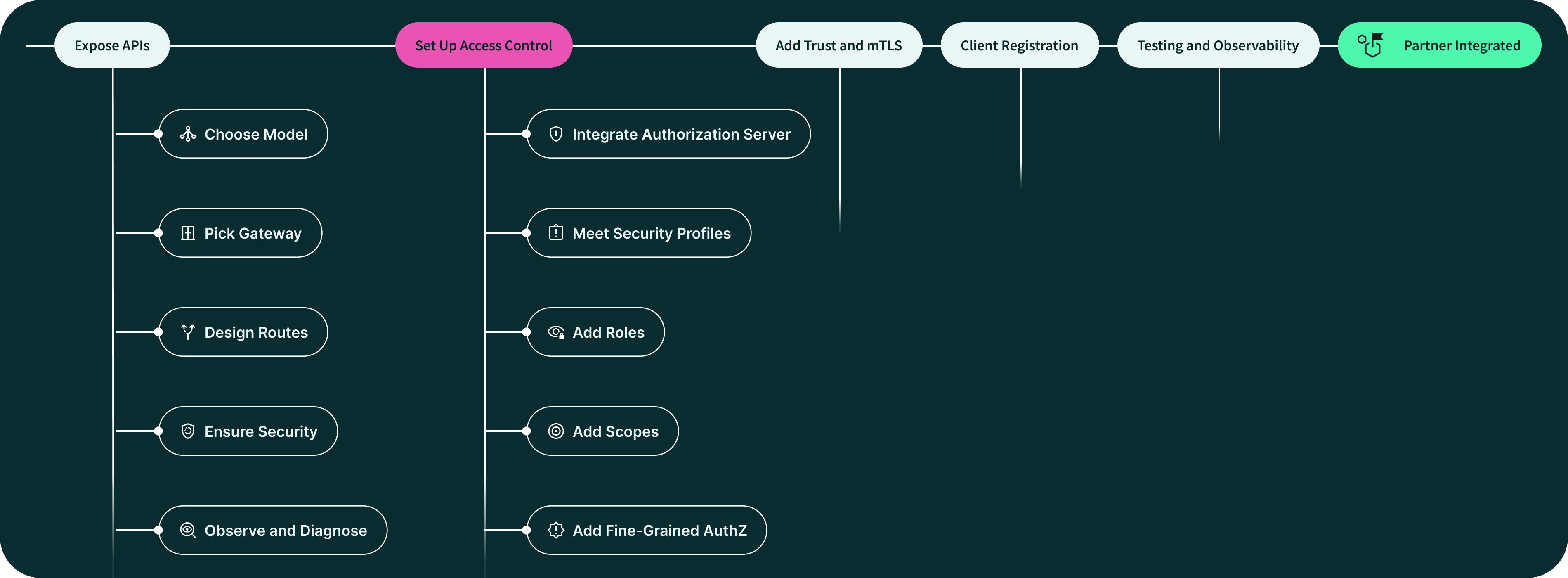 Setting Up Access Control for APIs