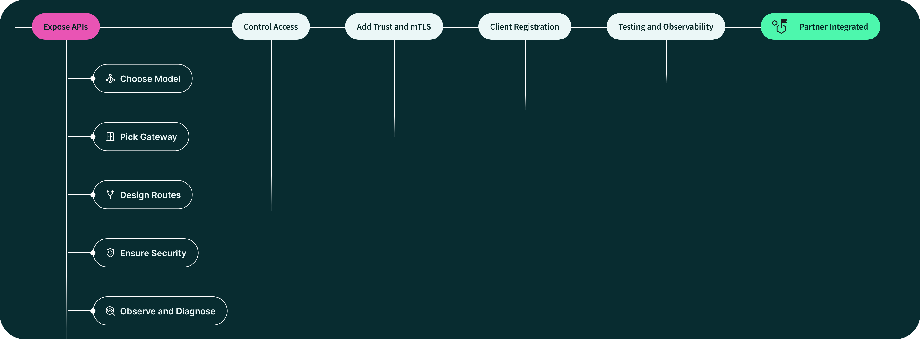 Onboard Partners in 30 Days Banner