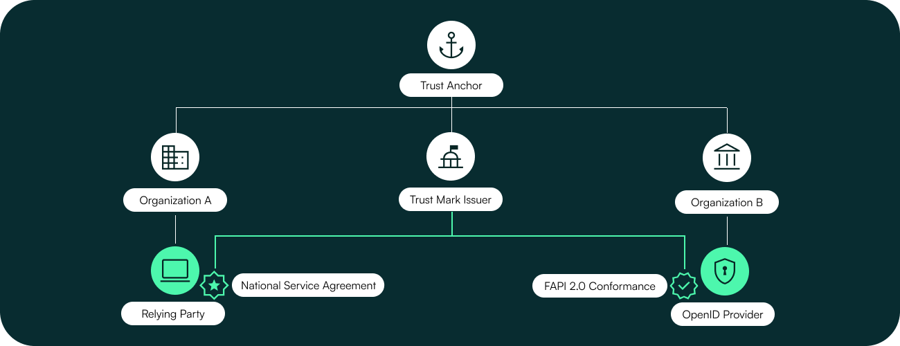 OpenID Federation Trust Marks
