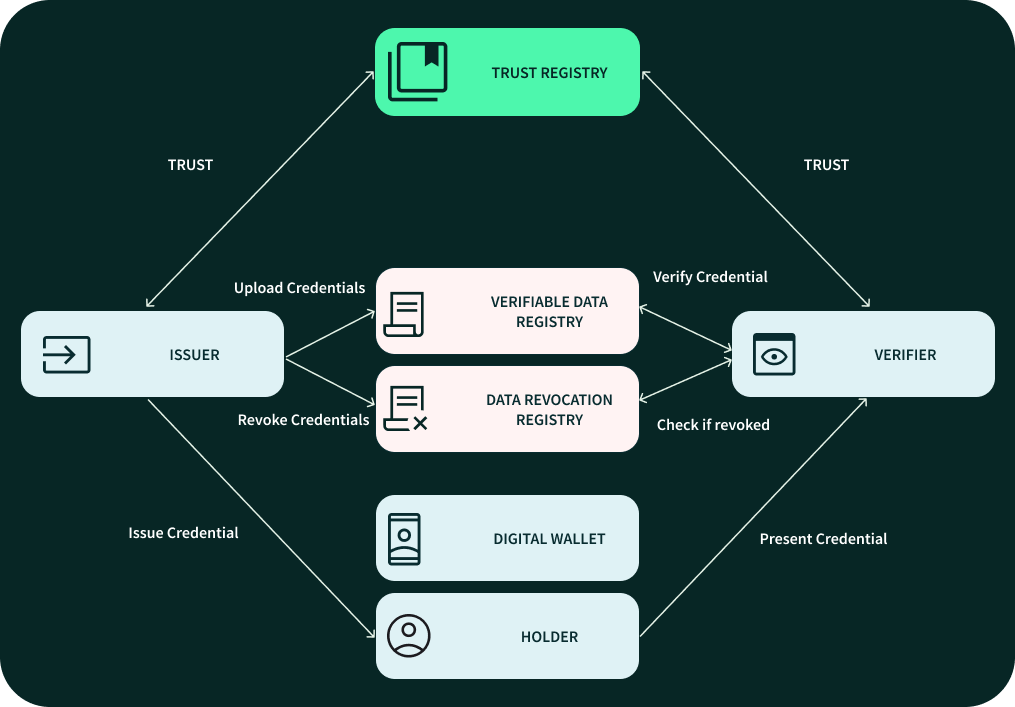 Trust Registry Position in Digital Trust Ecosystem