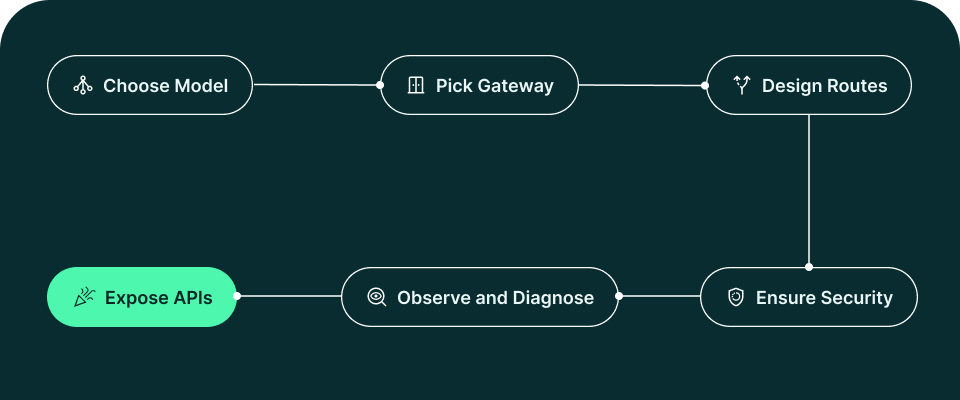 Exposing APIs the Right Way