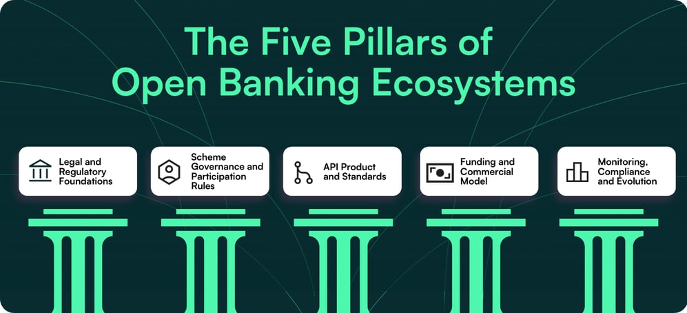 The Five Pillars of Open Banking Ecosystems
