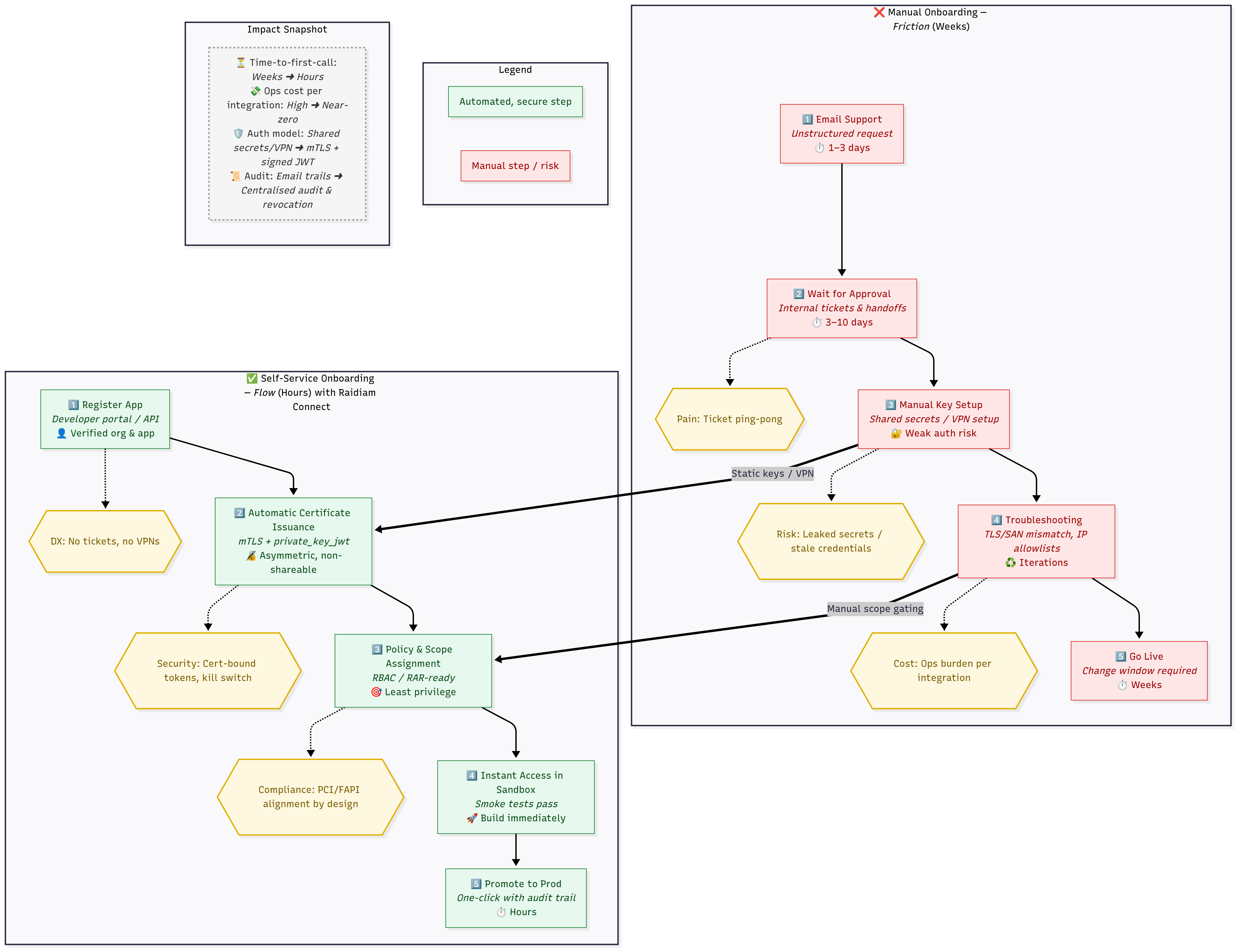 API Onboarding: Comparison of self-service and manual onboarding